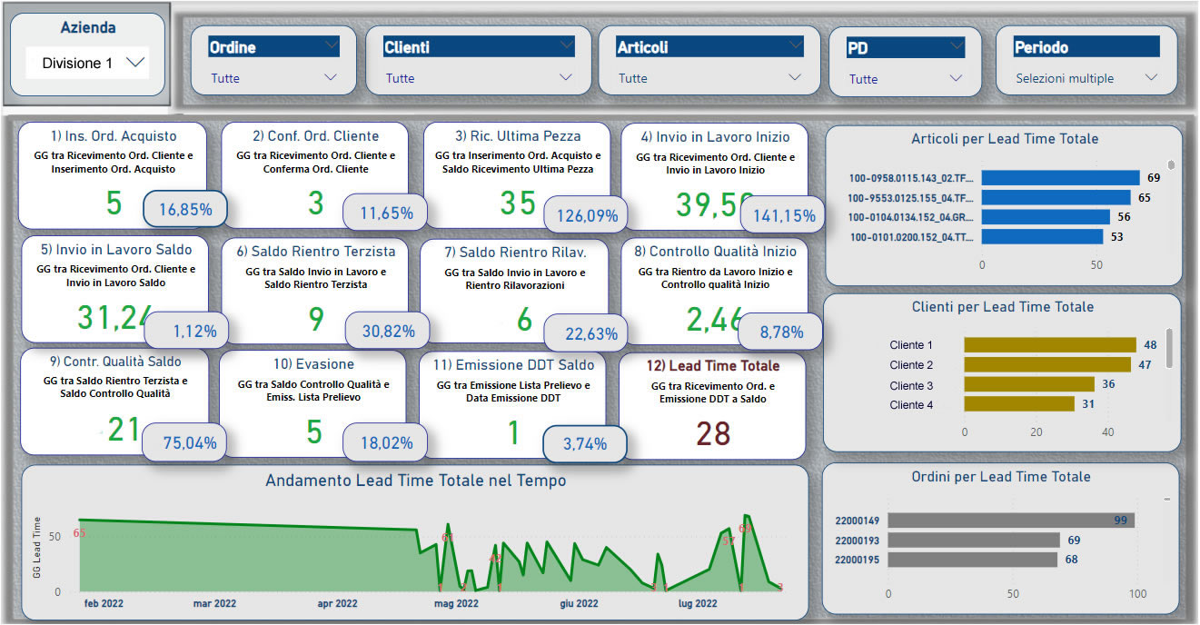 Power Bi Modello Lead Time