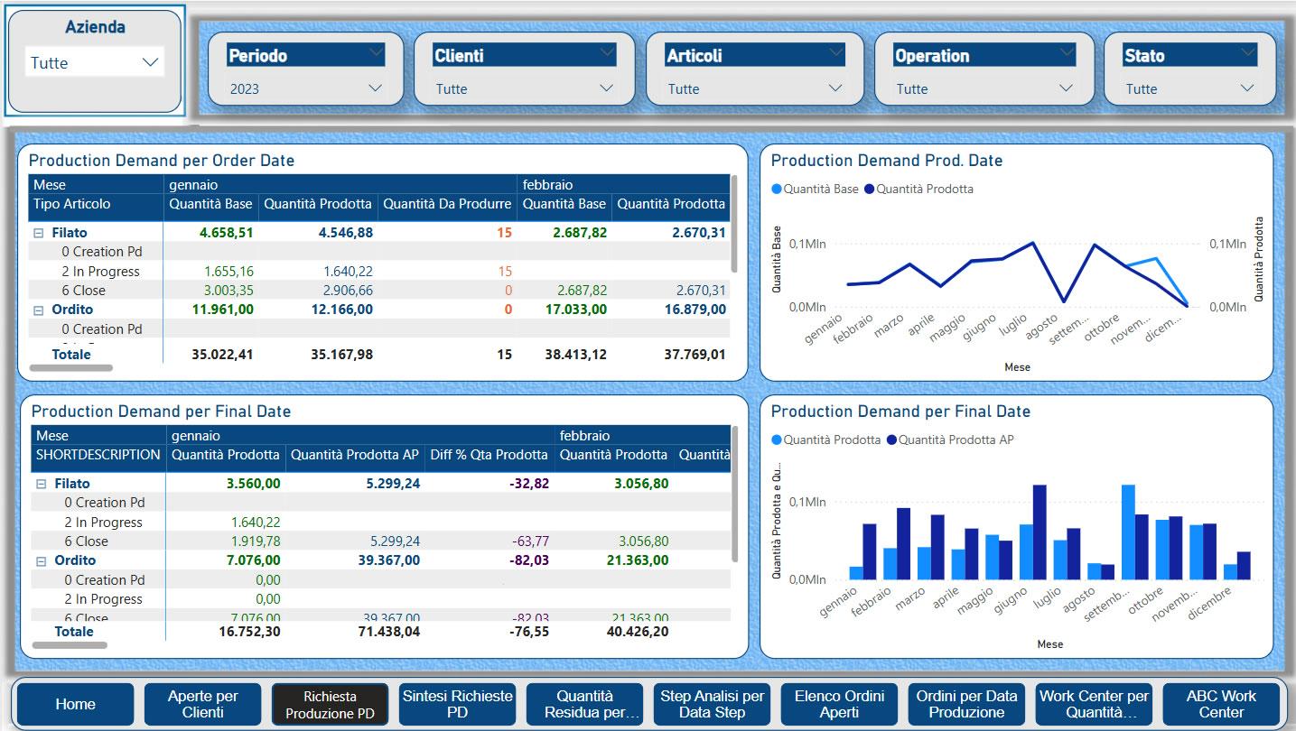 Power BI modello Produzione Datasys